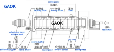 Decanter centrifuge structure drawing Decanter centrifuge structure drawing